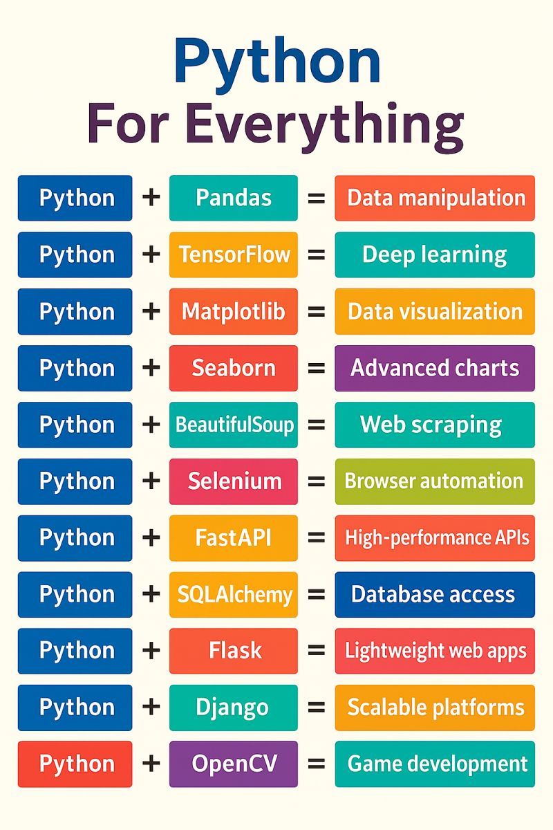 NEO_X_GOD's tweet image. 🚀 𝐏𝐲𝐭𝐡𝐨𝐧 𝐅𝐨𝐫 𝐄𝐯𝐞𝐫𝐲𝐭𝐡𝐢𝐧𝐠! 🐍
Python isn’t just a language—it’s a powerful toolbox that lets you build, analyze, and automate almost anything. That’s why it’s loved by beginners and professionals alike. 💡