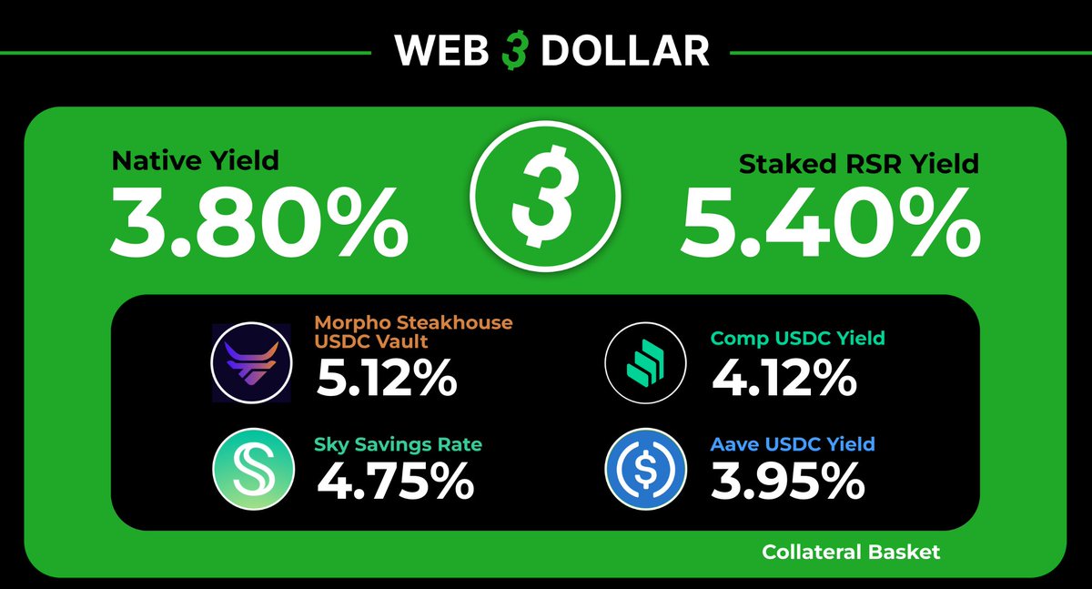 The weekly yield update for the blue chip stablecoin DTF is live!

Created on the (yield)<a href="/ReserveProtocol/">Reserve 🌐</a> 🌐

✅ Yielding ~3.8% APY to #USD3 holders
✅ Overcollateralized by $RSR stakers