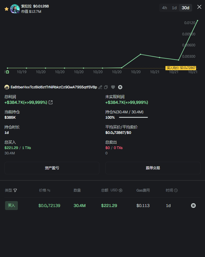 🔥索拉拉目前最大赢家 

买入221美金，总利润38.4万美金,一币未卖！😂

CA:CY1P83KnKwFYostvjQcoR2HJLyEJWRBRaVQmYyyD3cR8
地址查看：gmgn.ai/sol/address/Xn…