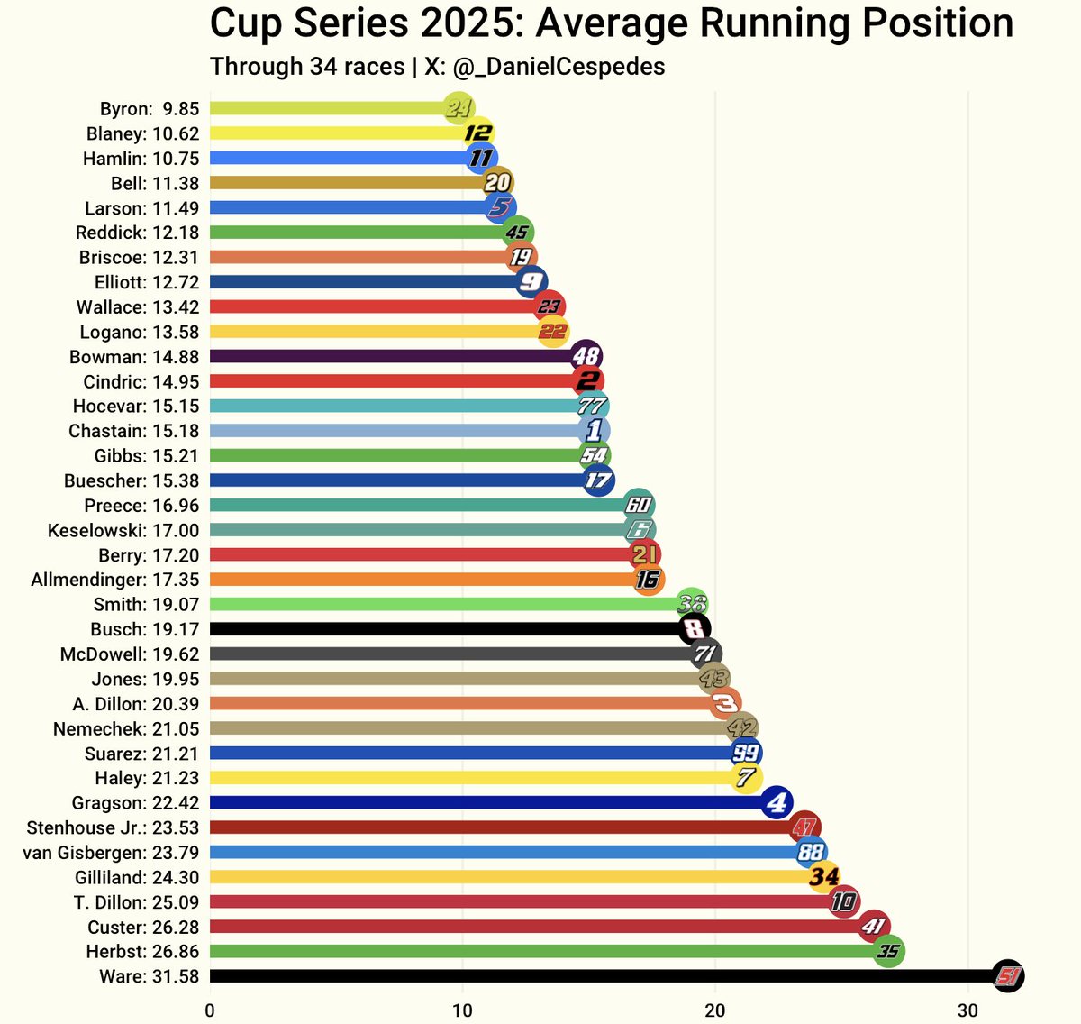 Every Cup driver's Average Running Position this season (through 34 races):