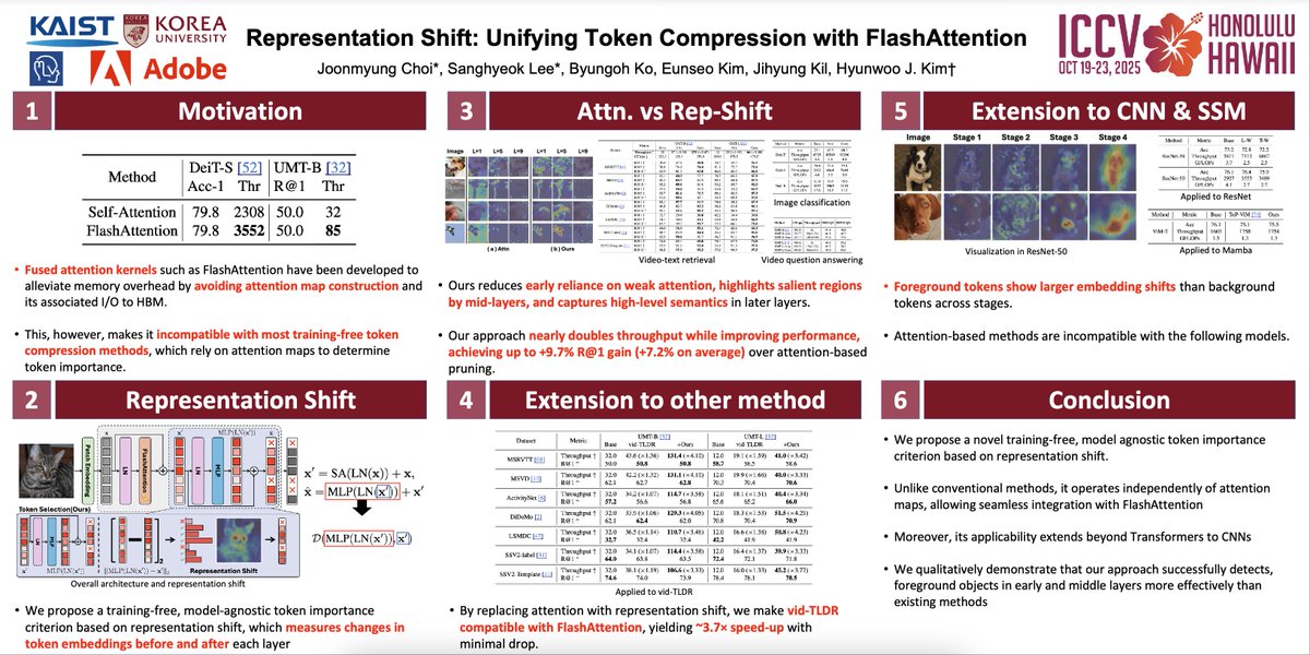 MLVLab's tweet image. 😆 We are presenting our work, 
“Representation Shift: Unifying Token Compression with FlashAttention” in Hawaii, ICCV’25! 
Time: 10/23(Thu), 14:15 
Location: Exhibit Hall I 
PosterID: 1883
Paper: arxiv.org/pdf/2508.00367
#ICCV2025 #Efficiency #Representation