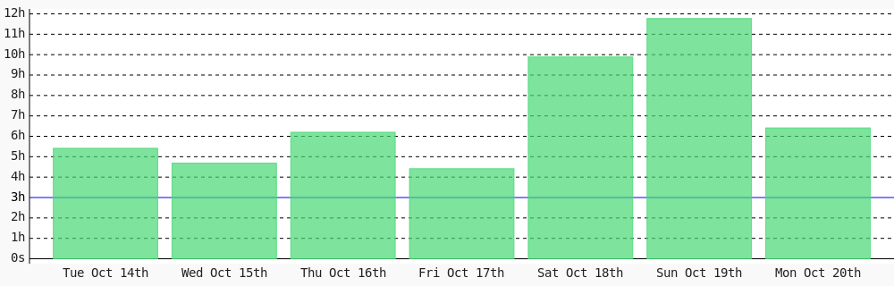 codenificient's tweet image. Day 512 of #100DaysOfCode. Today I coded 6 hrs 24 mins towards my @WakaTime goal of coding 3 hrs per day ✔️ #devlife #codegoal wakatime.com/@codenificient