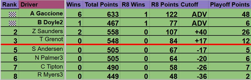 Eastern_Stars_'s tweet image. Grass Roots Cup Series Playoff Standings (16/18) 

Post Talladega | (Round of 8, Race 2/3) 

P1 - @TacticalSports7 (Advanced Via Win🏁)
P4 - @TGrenot81 (+17 To Cut Line) 

#Iracing / #GRCS