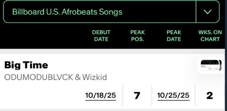 ODUMODUBLVCK &amp; Wizkid — “BIG TIME” rises to #7 [+2] on U.S. 🇺🇸 Afrobeats Songs Chart 📈 

— Ots his highest charting song off “INDUSTRY MACHINE” Album.
Hit 🔥🔥🔥