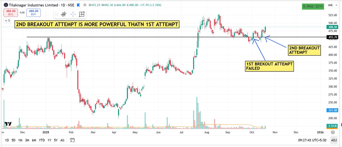 pheonix_trader's tweet image. #TILAKNAGARINDUS
Simple price action analysis
No need of any fancy indicators
Understand logic behind buyers & sellers - Who is more powerful
1 Daily T/F : Price is at support zone + Attempting 2nd BO
2 Lower T/F : Price rejected multiple times
Follow : @pheonix_trader