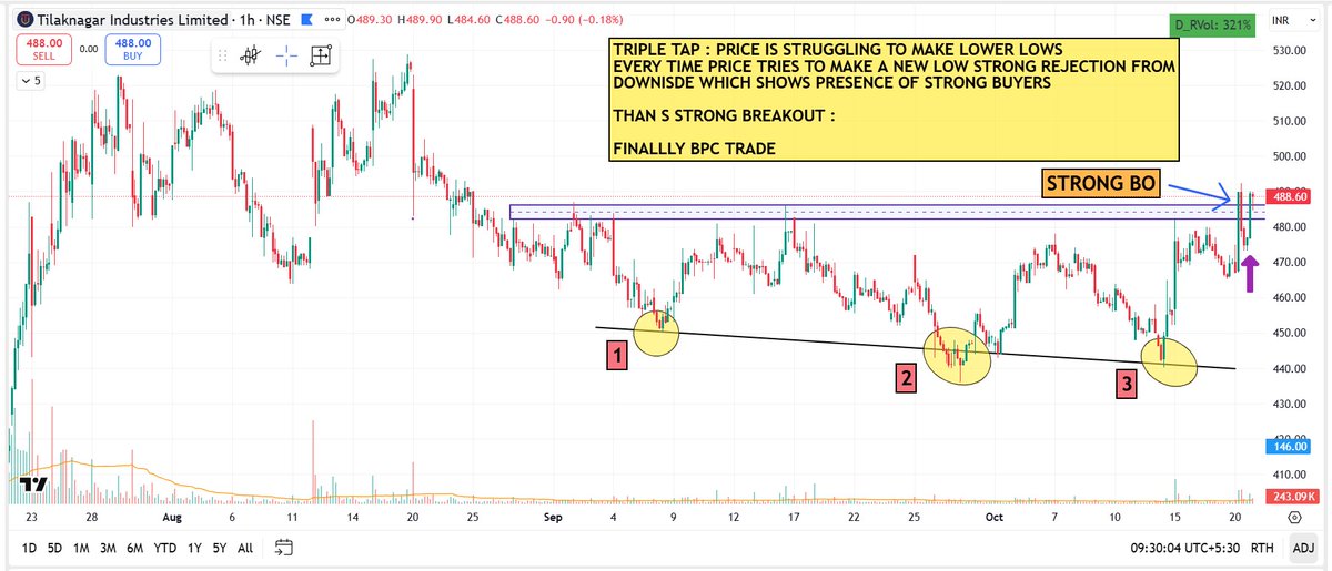 pheonix_trader's tweet image. #TILAKNAGARINDUS
Simple price action analysis
No need of any fancy indicators
Understand logic behind buyers & sellers - Who is more powerful
1 Daily T/F : Price is at support zone + Attempting 2nd BO
2 Lower T/F : Price rejected multiple times
Follow : @pheonix_trader