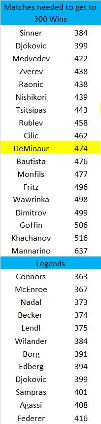 PhilBlack09's tweet image. #Deminaur won his 300th Atp match yesterday. He needed 474 matches to get there, faster than #Fritz or #Wawrinka.
Fastest to 300wins among active players? #Sinner (only 384 matches!) &amp;amp; #Djokovic (399).
The fastest among legends are #Connors (363 matches) &amp;amp; #McEnroe (367)
1/2