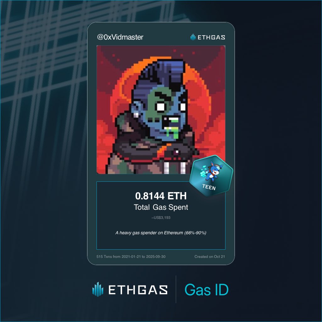 Decent amount of Eth spent on gas since 2021. Couldn’t include my old wallets which probably would have pumped this number quite a bit!

If you want to see your own gas report, check here: ethgas.com/community/onbo…
