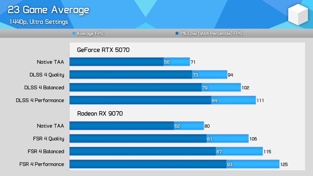 23 game average with 1440p @ Ultra Settings.

FSR4 has come on leaps and bounds since it launched earlier in the year, DLSS has real competition now, once Redstone fully kicks on, Nvidia will have to stop sitting on their hands.