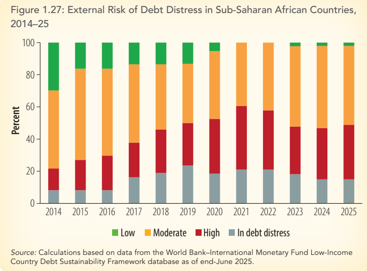 MihrThakar's tweet image. World Bank warns of “cosmetic management” of African economies. Behind the façade of growth lies a Eurobond crisis. Borrowing costs up 39%, maturities down 18%, yet nations keep rolling over costly debt, especially Kenya (9.95%), Gabon (12.7%).
A refinancing storm looms by 2027.