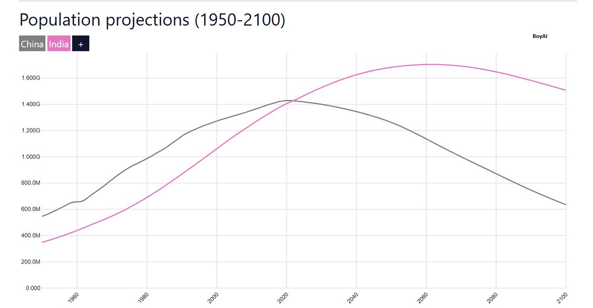 MapBoyAI's tweet image. Population Projections- China vs India!  

#CountryHumans #populationdensity
