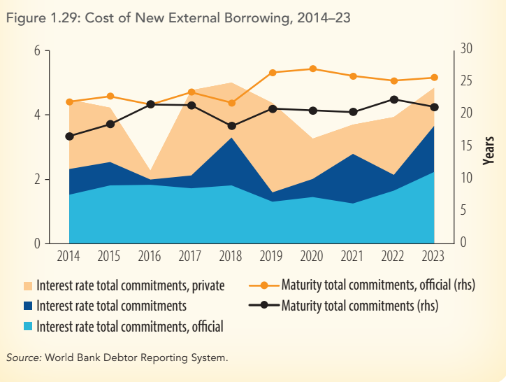MihrThakar's tweet image. World Bank warns of “cosmetic management” of African economies. Behind the façade of growth lies a Eurobond crisis. Borrowing costs up 39%, maturities down 18%, yet nations keep rolling over costly debt, especially Kenya (9.95%), Gabon (12.7%).
A refinancing storm looms by 2027.