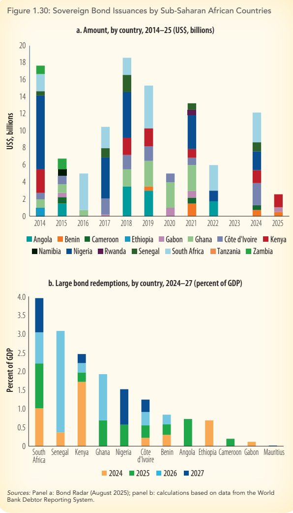 MihrThakar's tweet image. World Bank warns of “cosmetic management” of African economies. Behind the façade of growth lies a Eurobond crisis. Borrowing costs up 39%, maturities down 18%, yet nations keep rolling over costly debt, especially Kenya (9.95%), Gabon (12.7%).
A refinancing storm looms by 2027.