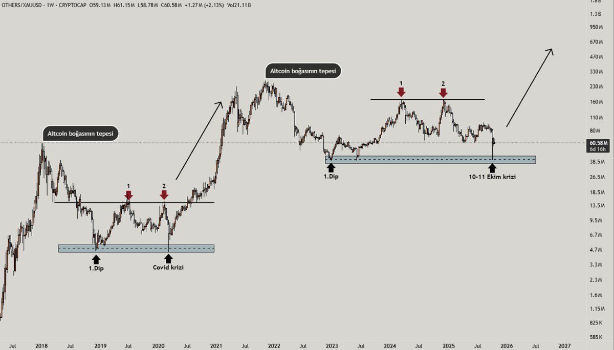 paramuhendisim's tweet image. 🚨Tarihi Altcoin Boğası Benzerliği

$Bitcoin ve altını yeterince karşılaştırıp, neden #Bitcoin’in altını yakalayacağını anlattık. Şimdi sıra geldi altcoinlerle altının performansını yan yana koymaya.

•2019’da altcoinler, #altın karşısında ilk dibini yapıyor. Ardından güçlü bir…