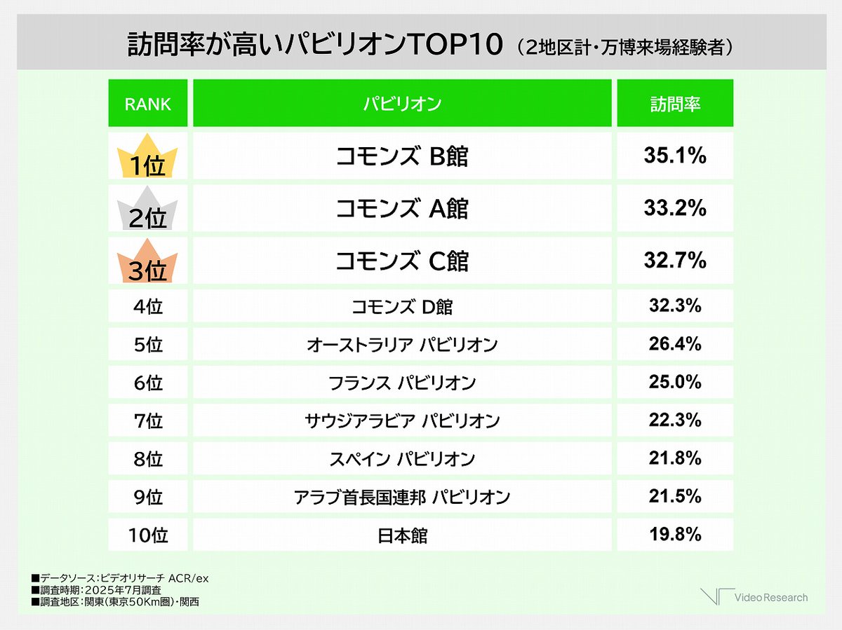 万博、ビデオリサーチ調査結果発表❗️ 🔴訪問率が高い 🔵訪問難易度が高い 🔴満足度が高いパビリオン 🔻ランキング一覧（写真13枚）  https://t.co/dzLly45BTn #大阪・関西万博 #EXPO2025