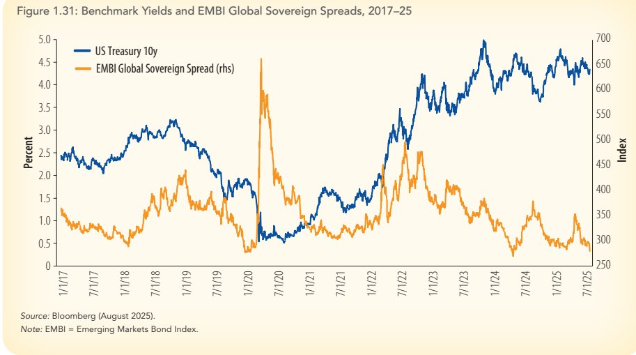 MihrThakar's tweet image. World Bank warns of “cosmetic management” of African economies. Behind the façade of growth lies a Eurobond crisis. Borrowing costs up 39%, maturities down 18%, yet nations keep rolling over costly debt, especially Kenya (9.95%), Gabon (12.7%).
A refinancing storm looms by 2027.