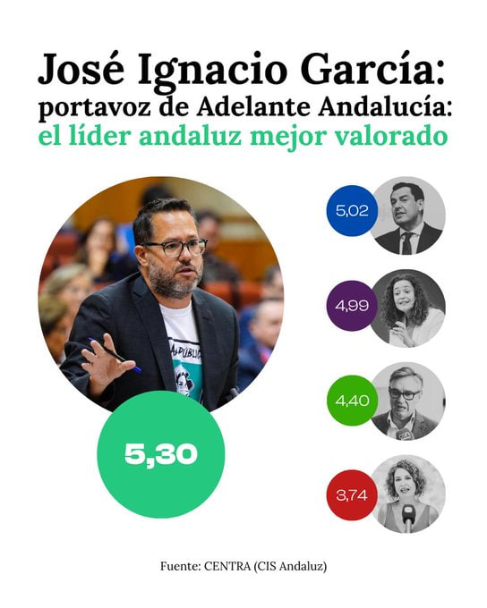 El último barómetro electoral de #Andalucia (CENTRA) nos deja datos interesantes:

1. El PP pierde su mayoría absoluta.
2. <a href="/AdelanteAND/">Adelante Andalucía</a> sube casi 2 puntos en intención de voto. (6,2%⬆️)
3. <a href="/joseigs_/">Jose Ignacio García ۞</a> es la candidatura mejor valorada.

#Adelante sigue creciendo.
Hay partido.