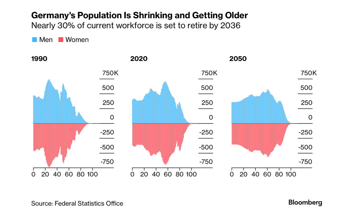Deutschland überaltert und braucht Zuzüge. Die besten Mittel wären die fokussierte Förderung zukunftsträchtiger Branchen und Technologien und De-Regulierung. Die zunehmende EU-Regulierung wirkt eher als Bremse. Beispiele sind Gentechnik, MedTech, KI.

bloomberg.com/news/articles/…