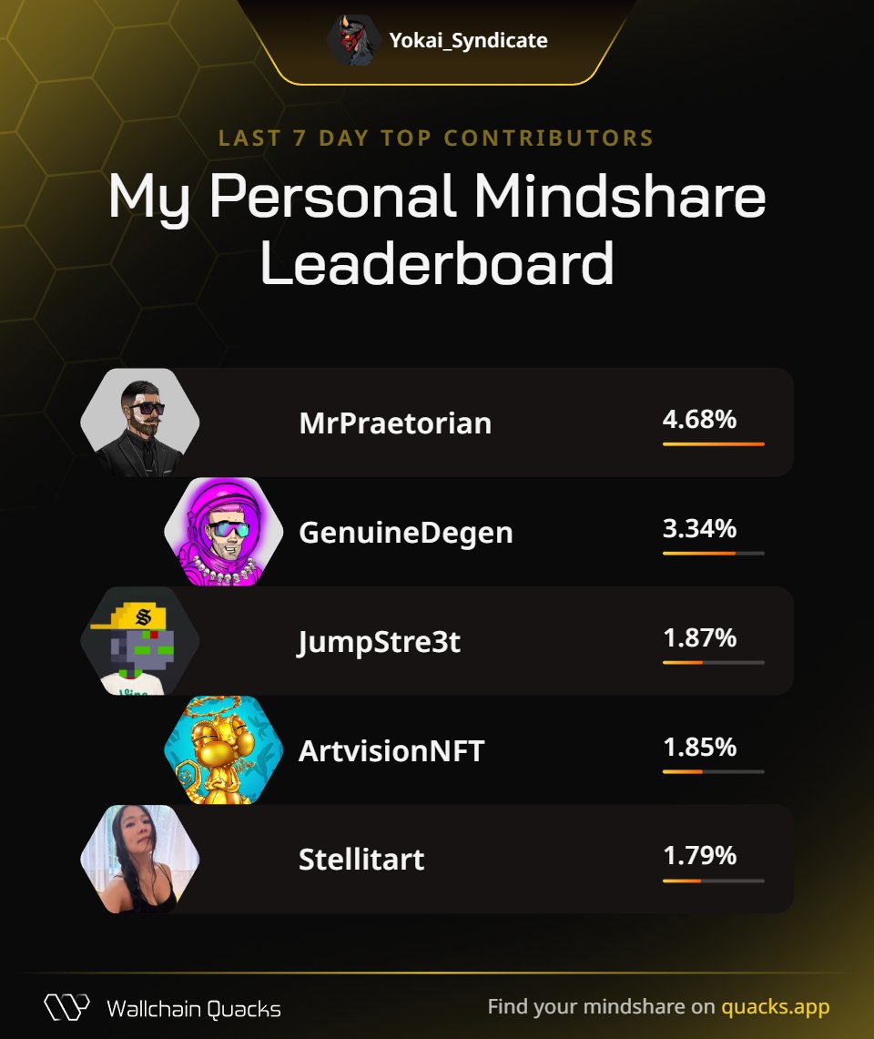 Yokai_Syndicate's tweet image. Just opened the doors to my Personal Mindshare Temple on @wallchain_xyz 🦆
Gratitude to the wild ones, the dream traders,
those who burn their thoughts beside mine
the alchemists of this week’s electric mindshare.
@MrPraetorian – Kaito Yapper
@GenuineDegen – Idea ignition…