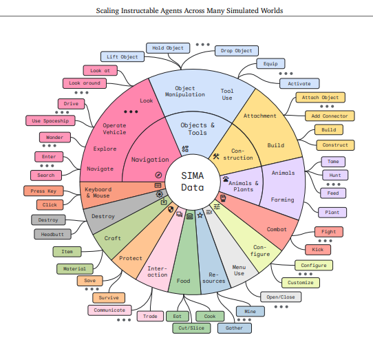 listening to a pod where Pim De Witte references this paper as partially inspiring General Intuition. turns out video game footage maps to quite a few IRL usecases arxiv.org/pdf/2404.10179