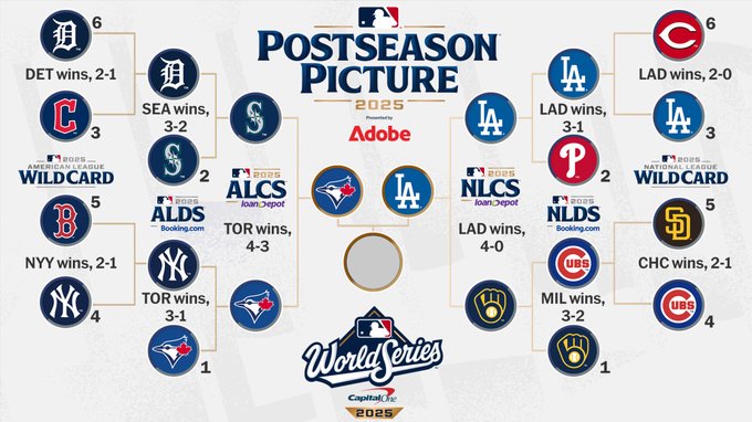 Bracket gráfico del postemporada MLB 2025 con formato de torneo, mostrando equipos como Detroit Tigers con 6 victorias, Cincinnati Reds con 6, Seattle Mariners con 2, Los Angeles Dodgers con victorias en NLCS 4-0 y NLDS 3-1, Philadelphia Phillies, San Diego Padres, New York Yankees con 4-3 en ALCS, Toronto Blue Jays, Milwaukee Brewers con 3-2, Chicago Cubs con 4-1, y logos de Adobe y MLB, estructura de Wild Card, series divisionales, de campeonato y Serie Mundial en el centro.