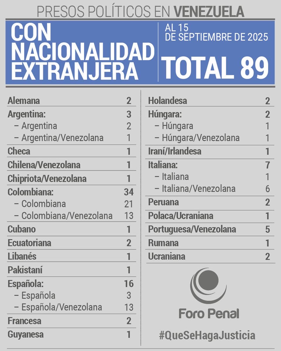 Estás son las nacionalidades de los presos políticos en Venezuela.

Rehenes del chavismo cuyo único pecado fue visitar el país.