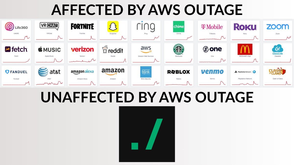 aws failed from a single point of failure causing millions to lose access.

no entity should be able to fully stopped access. its time to break the chains of centralization through distributed infra.

./ the future of infra is fully open &amp; distributed. <a href="/Gradient_HQ/">Gradient</a> it’s ez 2 see.