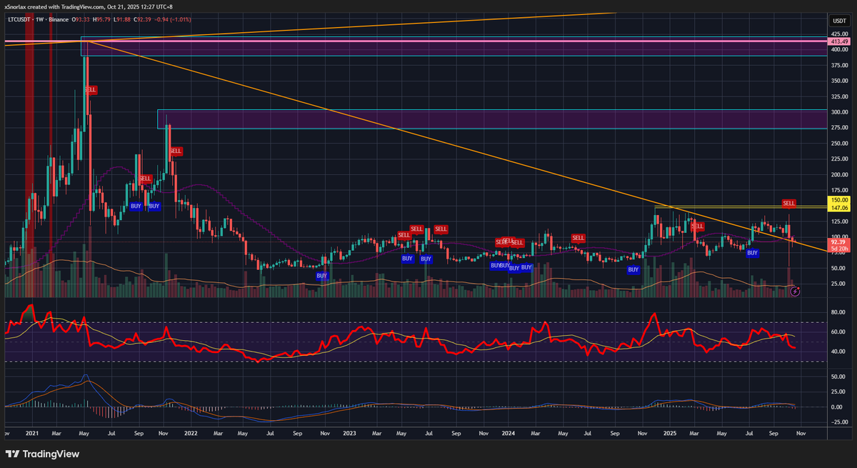 CryptoSnorlax's tweet photo. I'd say this is where we buy #Litecoin $LTC.
The final dip before Valhalla.
$92 $LTC
21st October 2025. https://t.co/jrhGdqmhR2