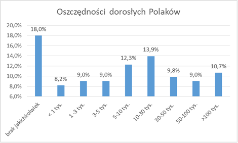 MarekLangalis's tweet photo. Średnie aktywa finansowe Polaka na koniec 2024 r. to ok. 90 tys. PLN, wg deklarowanego rozkładu taki poziom osiąga ok. 12% osób. 

Połowa ma mniej niż 6 tys. PLN. 

Błagam - bogaćcie się. Zarobki są już na tyle wysokie, że można część odłożyć. Im wcześniej zaczniecie tym dla Was lepiej - procent składany zrobi swoje.