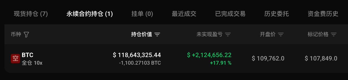 7/ 更新：BTC 跌破 $108000🤯

「内幕大佬」现已浮盈 212.4 万美元，不管是真内幕 / 实力 / 运气的哪一种，我都服了