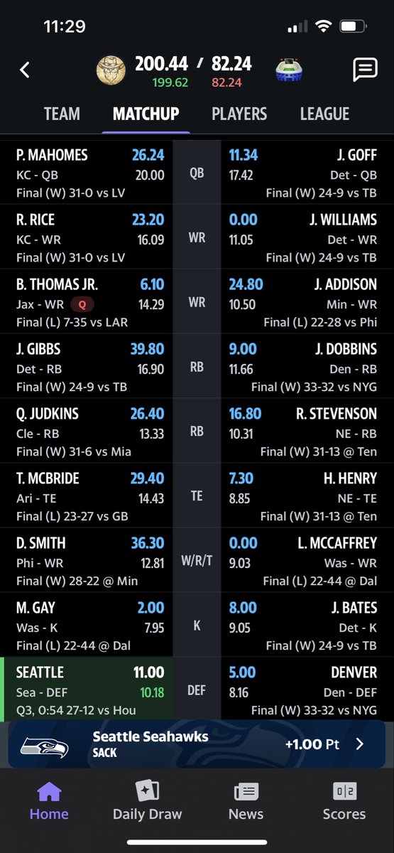 My soon to be 3-4 fantasy team performing well this week.

Also have James Cook, Keenan Allen, Wan’dale Robinson, Darren Waller, and Brandon Aiyuk on my bench.