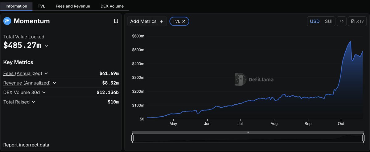 Prith_40201's tweet photo. Staking used to feel like watching paint dry – lock up, wait, pray for decent APY. Then Momentum (@MMTFinance) flipped the script with tools that let your Sui assets hustle 24/7. Their mission? Make trading, staking, and yields work in harmony for native tokens, no silos. I'm all in via the $MMT Community Offering on @buidlpad
 – its that rare fair launch where retail gets priority tiers. Added Ⓜ️Ⓜ️T to my bio; who's joining the squad?