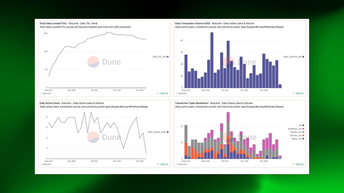We heard you want transparency 👀

Here it is — our Dune Analytics dashboard made by the community for KiloLend!

Watch the protocol grow on KAIA: TVL, borrow, supply, and more updated live.

👉 dune.com/pisuthd/kilole…

#DeFi #BuildOnKaia #KaiaChain #lineminidapp