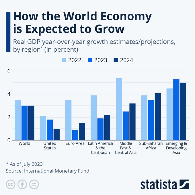 CsuiteTechPoint's tweet image. According to the latest estimates from the International Monetary Fund (IMF), global economic growth is expected to slow by the end of 2024. This is the global situation.
Source @StatistaCharts Link bit.ly/47ktYWo rt @antgrasso