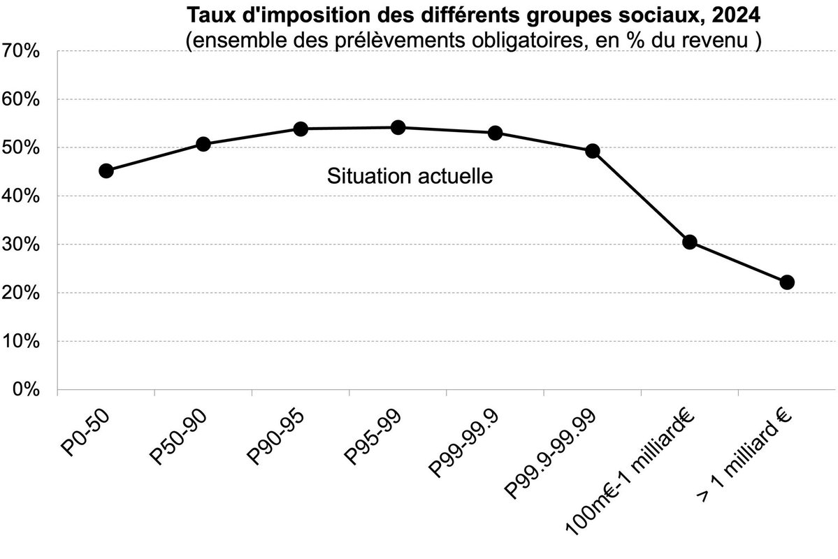 Contre la taxe Zucman, le bloc central, la droite et le RN ont voté ensemble.
Ils protègent les 0,0005 % les plus riches — 500 personnes — qui paient moins d’impôts que tout le reste du pays.
Une aristocratie moderne, baignée de privilèges.
