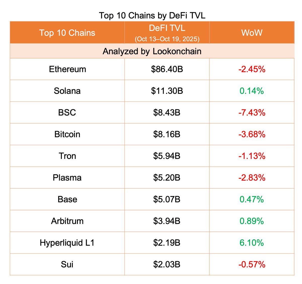 2025 年 10 月 13-19 日按 DeFi TVL 排名前十的链
