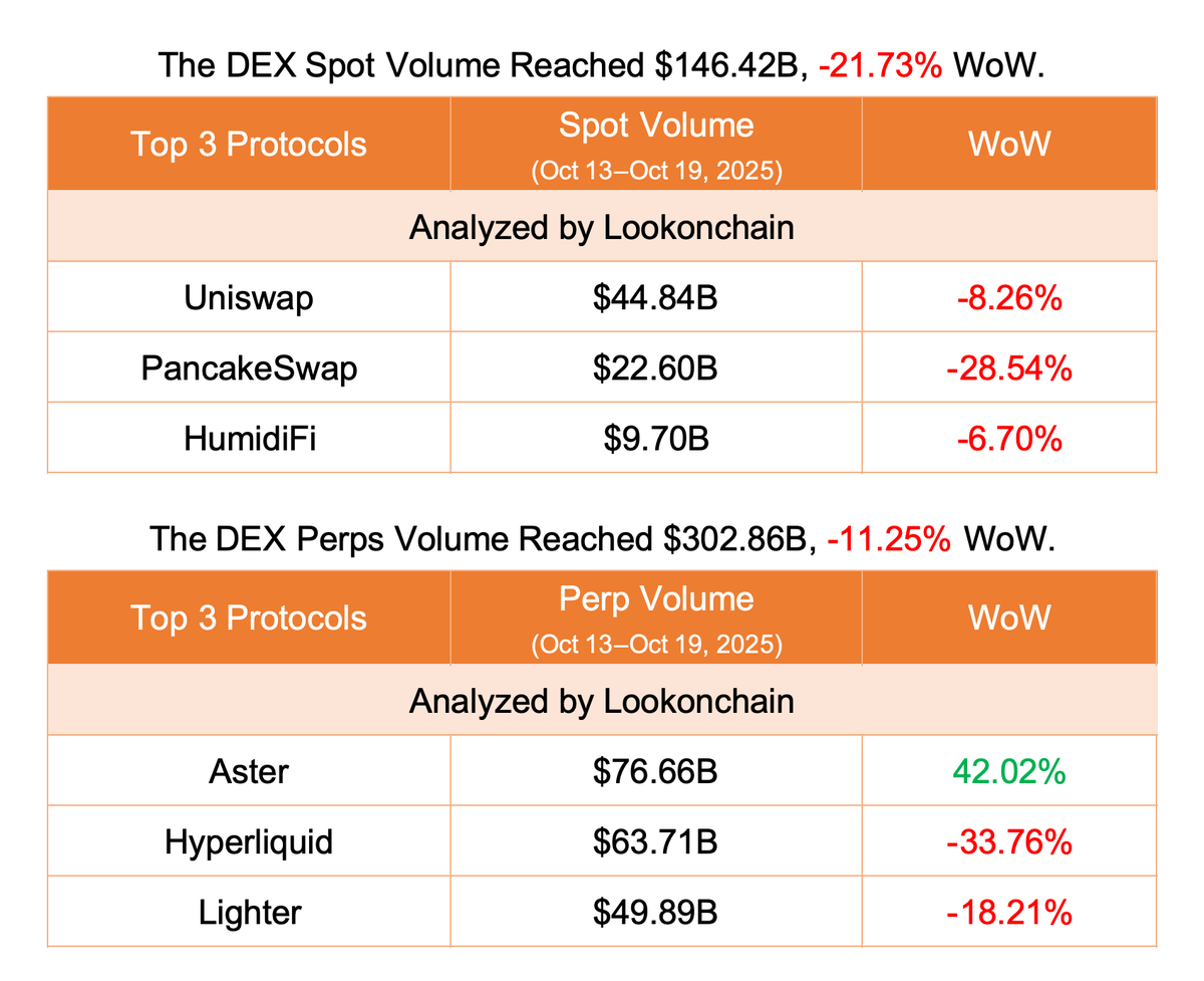 2025 年 10 月 DEX 现货与永续合约交易量及顶级协议