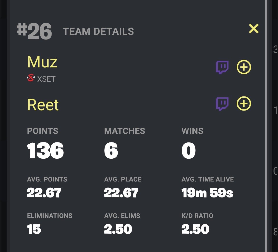 reetupdates's tweet image. 26th - 136 points - 15 kills 
@Reetlol @MuzFN