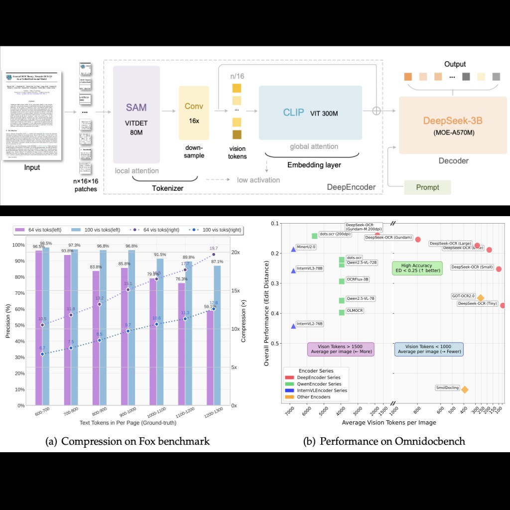 extrapolatorai's tweet image. 🤖 AI Models Spotlight: DeepSeek-OCR
A next-gen open-source OCR model that’s redefining how AI reads text from images — faster, leaner, smarter.
Read more 👉 extrapolator.ai/2025/10/20/dee…
🔍 Category: #AIModels | via @ExtrapolatorAI
#AI #OCR #DeepSeek #AINews #AIInsights…