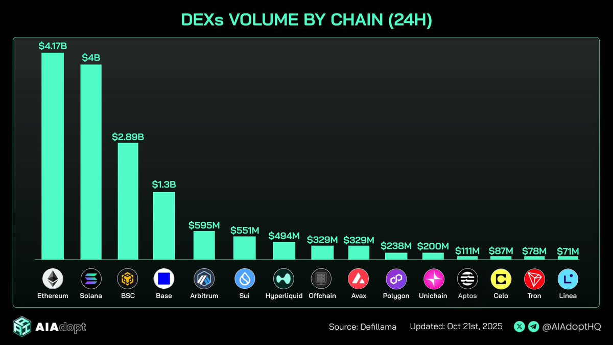 柱状图显示按区块链划分的 24 小时 DEX 交易量，以太坊居首