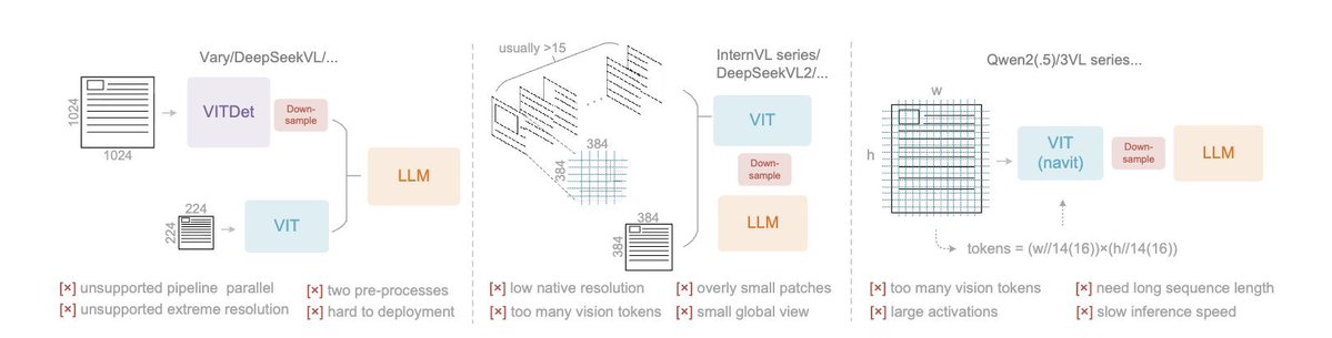 GhostHorama's tweet image. NEW YATCH LOADING - LFG 🔥:
DeepSeek has built an OCR system that compresses long text into vision tokens turning entire paragraphs into pixels.
The model, DeepSeek-OCR, achieves 97% decoding precision at 10× compression and still manages 60% accuracy even at 20×. That means…