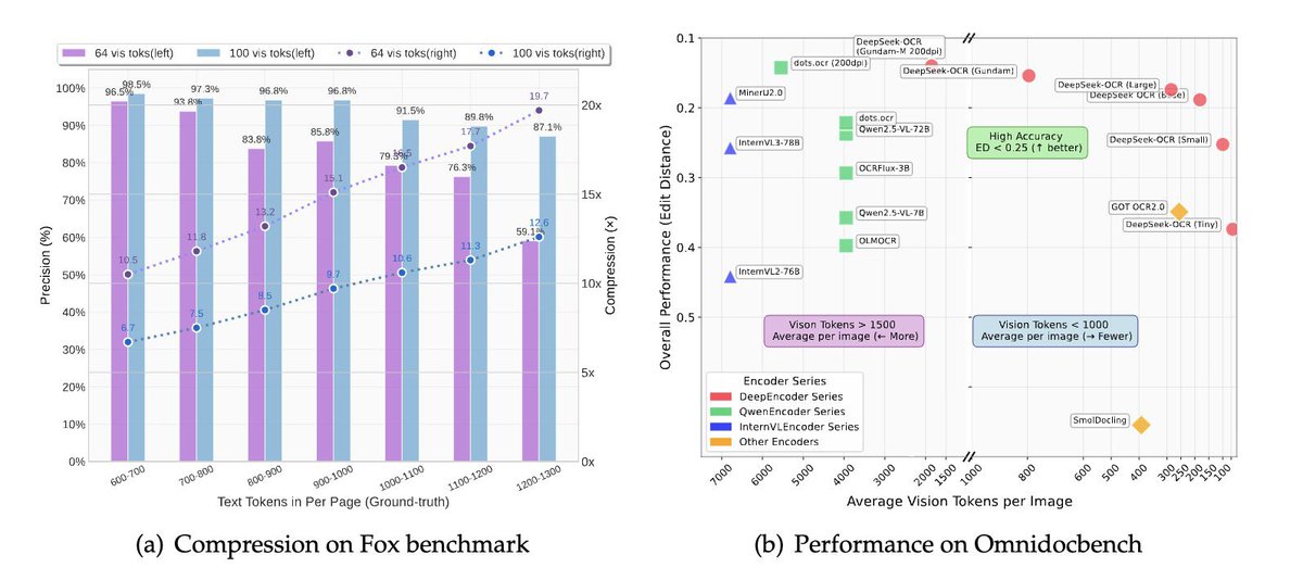 GhostHorama's tweet image. NEW YATCH LOADING - LFG 🔥:
DeepSeek has built an OCR system that compresses long text into vision tokens turning entire paragraphs into pixels.
The model, DeepSeek-OCR, achieves 97% decoding precision at 10× compression and still manages 60% accuracy even at 20×. That means…