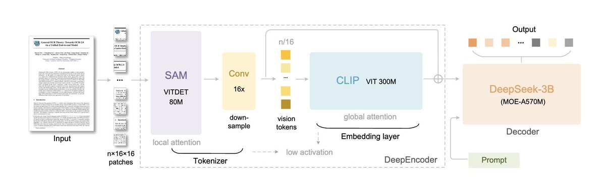 GhostHorama's tweet image. NEW YATCH LOADING - LFG 🔥:
DeepSeek has built an OCR system that compresses long text into vision tokens turning entire paragraphs into pixels.
The model, DeepSeek-OCR, achieves 97% decoding precision at 10× compression and still manages 60% accuracy even at 20×. That means…