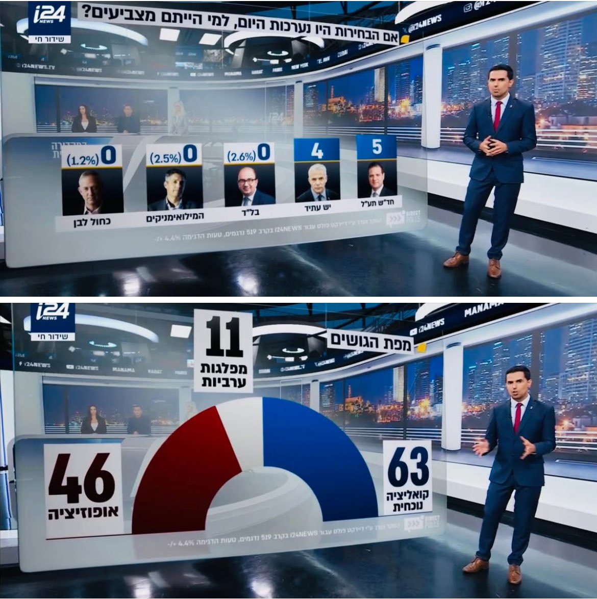 שתפו. התרסקות ראשי השמאל: סקר של i24news ומכון דיירקט פולס: בני גנץ - 0 מנדטים. יאיר לפיד - 4 מנדטים על גבול אחוז החסימה. המספרים מסבירים את הפאניקה של מרב בן ארי אתמול במליאה.