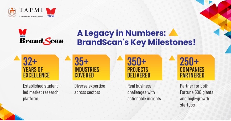 Across 35+ industries and 350+ projects, BrandScan delivers insights that matter. Backed by 32+ years of experience and 250+ company collaborations, we turn student-driven research into real business results. We sum up our key milestones!
#MyTAPMI #Brandscan #Business #Research