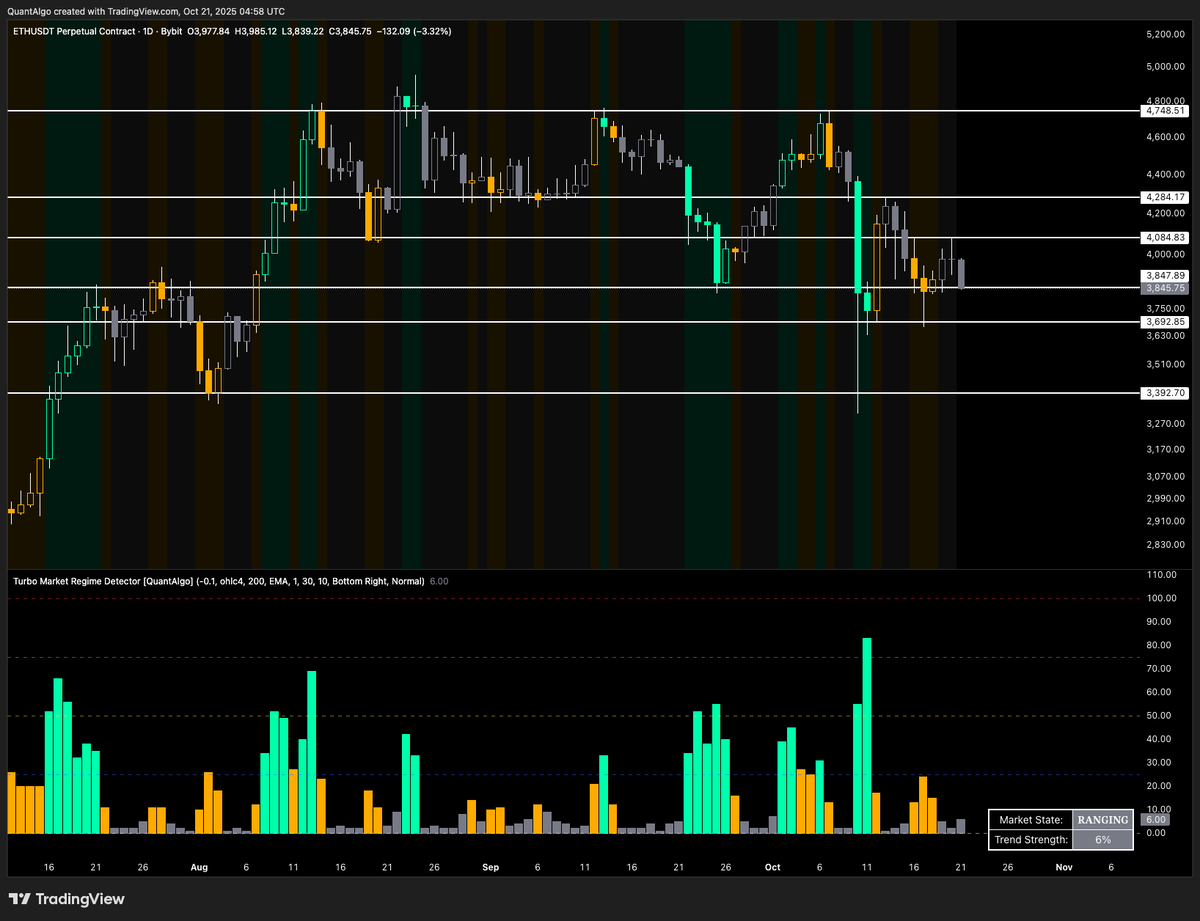 joinquantalgo's tweet image. BTC and ETH are still ranging with no clear directional move (yet).
We'd have to wait till the burgers wake up to see if there's any change in positioning.
8 days left before the next FOMC meeting on 29/10.