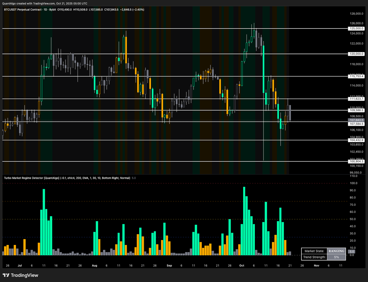 joinquantalgo's tweet image. BTC and ETH are still ranging with no clear directional move (yet).
We'd have to wait till the burgers wake up to see if there's any change in positioning.
8 days left before the next FOMC meeting on 29/10.