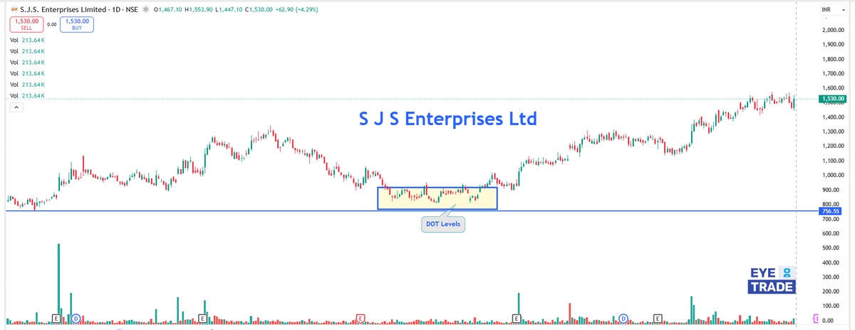 EyeOn_Trade's tweet image. #SJS #S J S Enterprises Ltd 
chat.whatsapp.com/Lk7gV2RwSfXKxR…
t.me/+7OasKuG31ClmM…
⚠️ Disclaimer:
We do not provide buy/sell/hold recommendations here.
Please read Risk Disclosures, MITC, Investor Charter & Client Consent on eyeontrade.com
