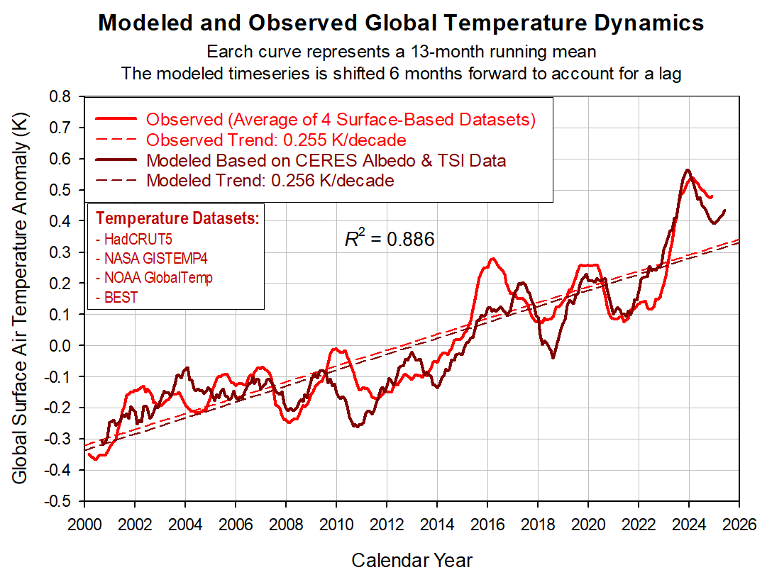 The ignorance is rampant among climate alarmists, because they never look at and analyze actual global data such these produced by the NASA CERES Project.  

Instead, they view the World through a wrong 19th-Century paradigm that was proposed as a pure conjecture...