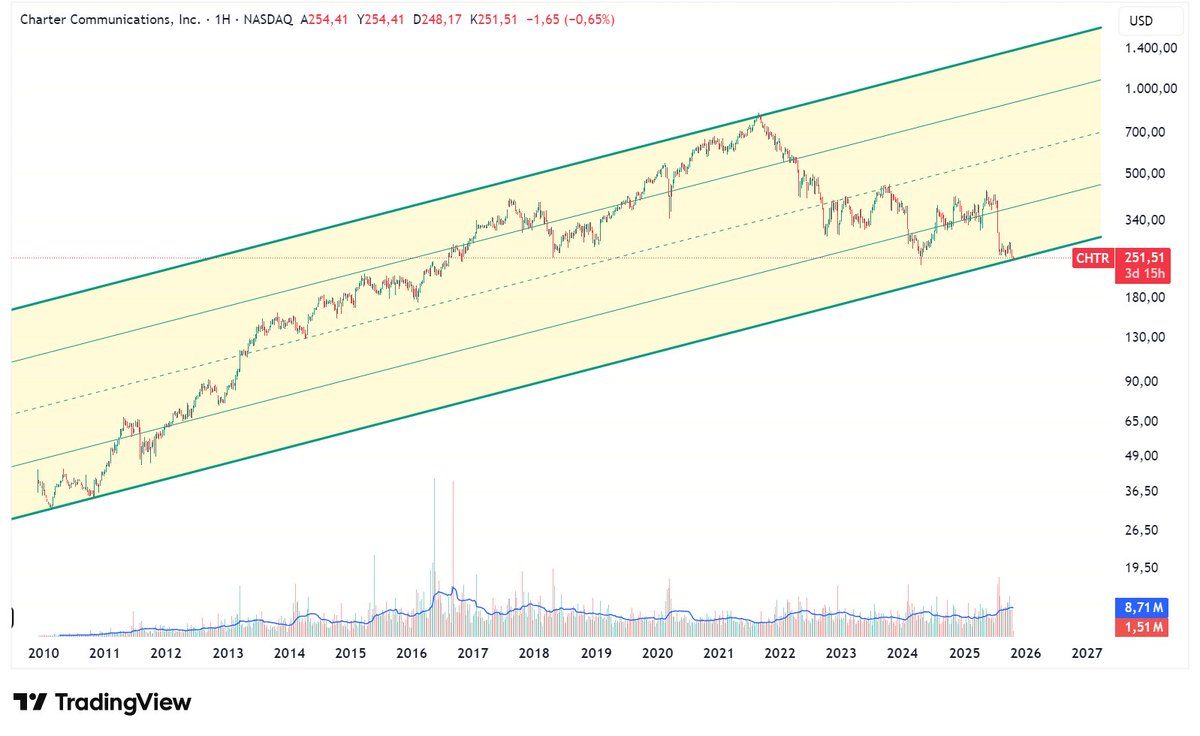 sakintraderr's tweet image. #CHTR #NASDAQ